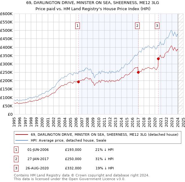69, DARLINGTON DRIVE, MINSTER ON SEA, SHEERNESS, ME12 3LG: Price paid vs HM Land Registry's House Price Index