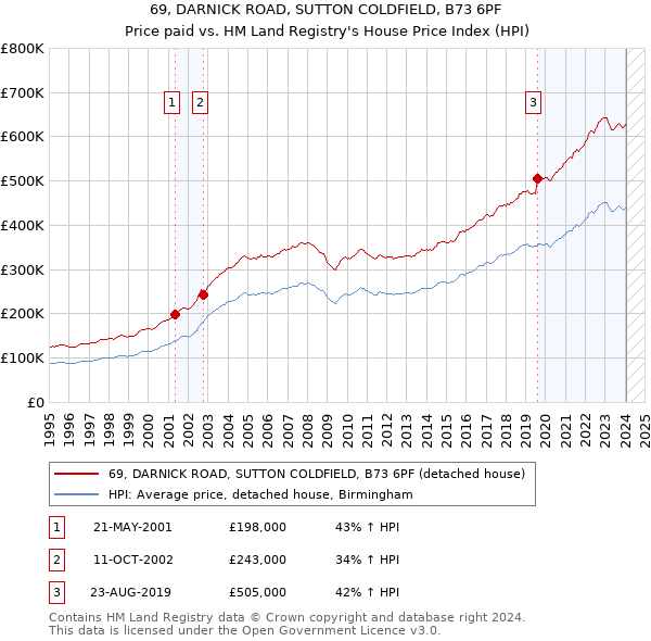 69, DARNICK ROAD, SUTTON COLDFIELD, B73 6PF: Price paid vs HM Land Registry's House Price Index