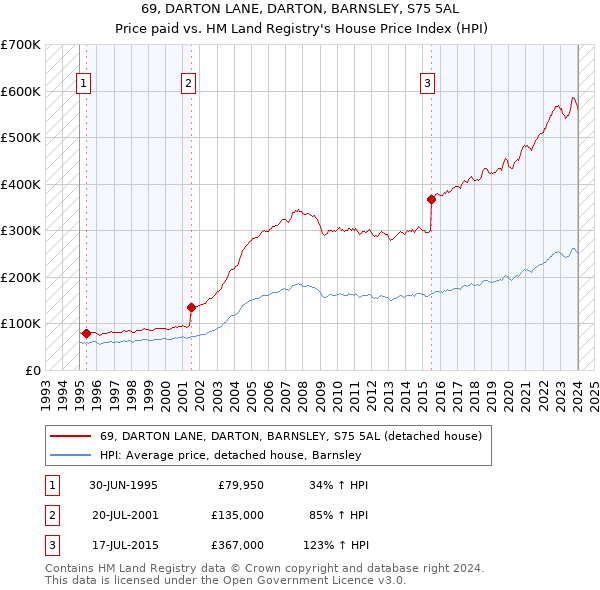 69, DARTON LANE, DARTON, BARNSLEY, S75 5AL: Price paid vs HM Land Registry's House Price Index