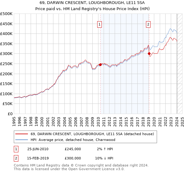 69, DARWIN CRESCENT, LOUGHBOROUGH, LE11 5SA: Price paid vs HM Land Registry's House Price Index