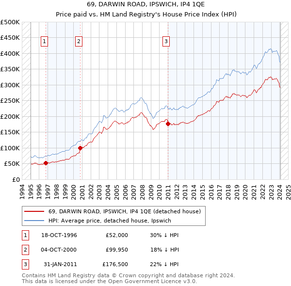 69, DARWIN ROAD, IPSWICH, IP4 1QE: Price paid vs HM Land Registry's House Price Index