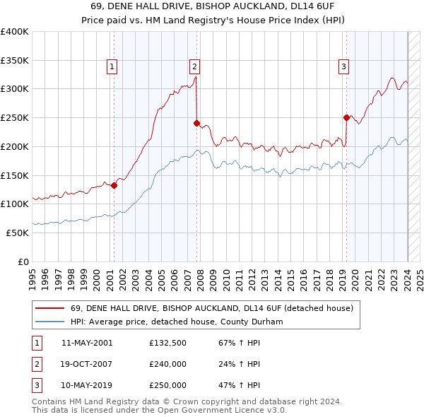 69, DENE HALL DRIVE, BISHOP AUCKLAND, DL14 6UF: Price paid vs HM Land Registry's House Price Index
