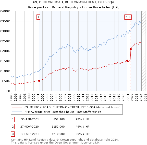 69, DENTON ROAD, BURTON-ON-TRENT, DE13 0QA: Price paid vs HM Land Registry's House Price Index