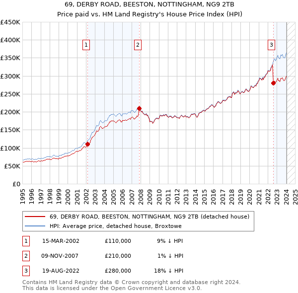69, DERBY ROAD, BEESTON, NOTTINGHAM, NG9 2TB: Price paid vs HM Land Registry's House Price Index