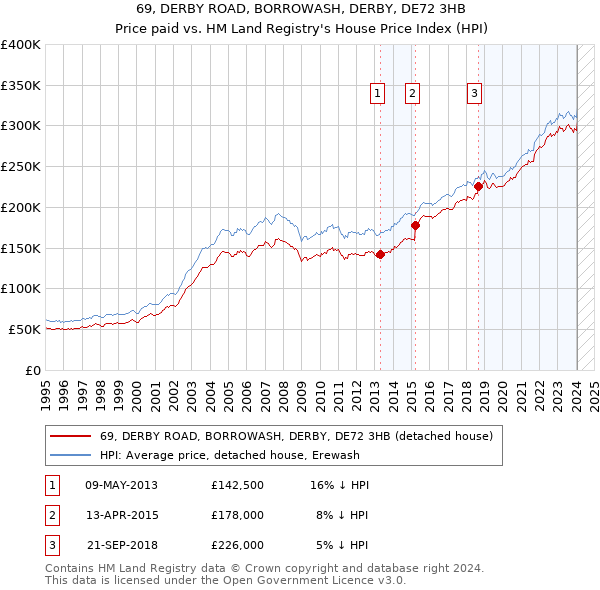 69, DERBY ROAD, BORROWASH, DERBY, DE72 3HB: Price paid vs HM Land Registry's House Price Index