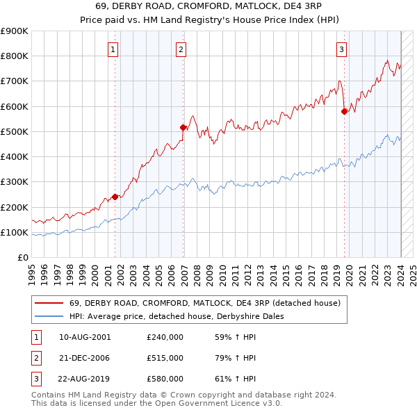 69, DERBY ROAD, CROMFORD, MATLOCK, DE4 3RP: Price paid vs HM Land Registry's House Price Index