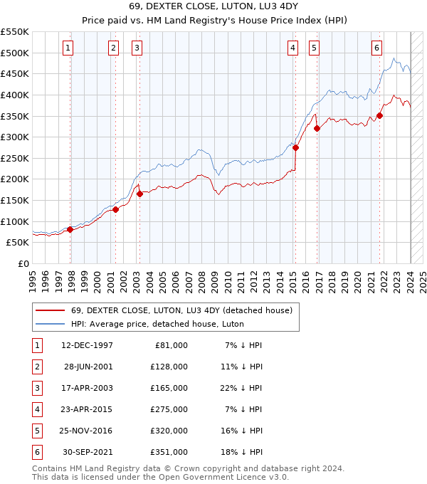 69, DEXTER CLOSE, LUTON, LU3 4DY: Price paid vs HM Land Registry's House Price Index