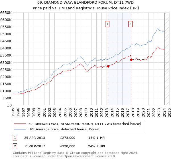 69, DIAMOND WAY, BLANDFORD FORUM, DT11 7WD: Price paid vs HM Land Registry's House Price Index