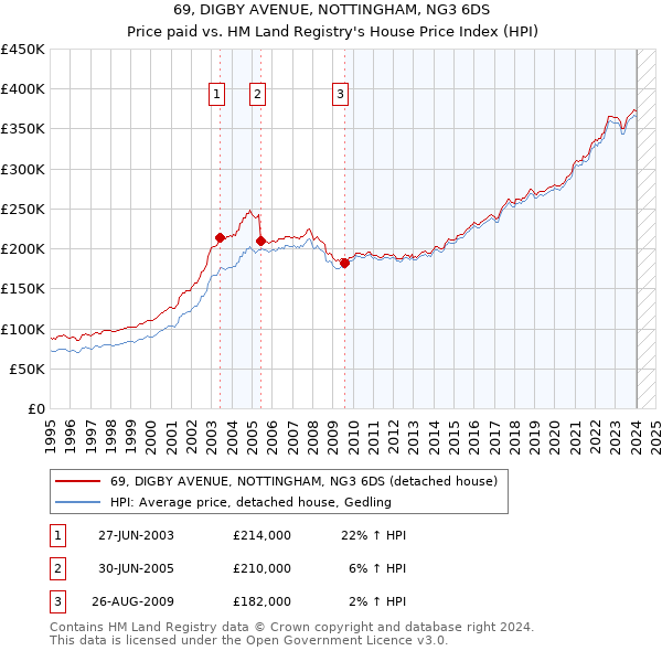 69, DIGBY AVENUE, NOTTINGHAM, NG3 6DS: Price paid vs HM Land Registry's House Price Index