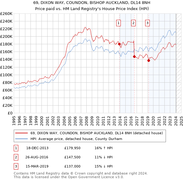 69, DIXON WAY, COUNDON, BISHOP AUCKLAND, DL14 8NH: Price paid vs HM Land Registry's House Price Index