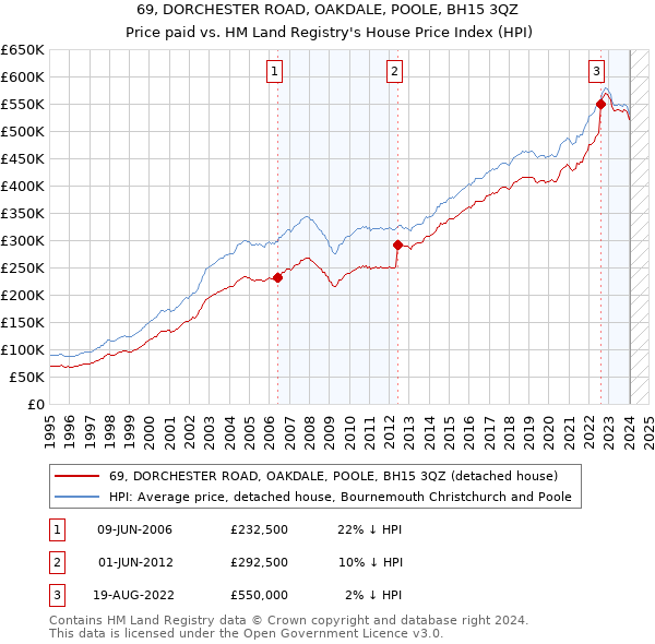 69, DORCHESTER ROAD, OAKDALE, POOLE, BH15 3QZ: Price paid vs HM Land Registry's House Price Index