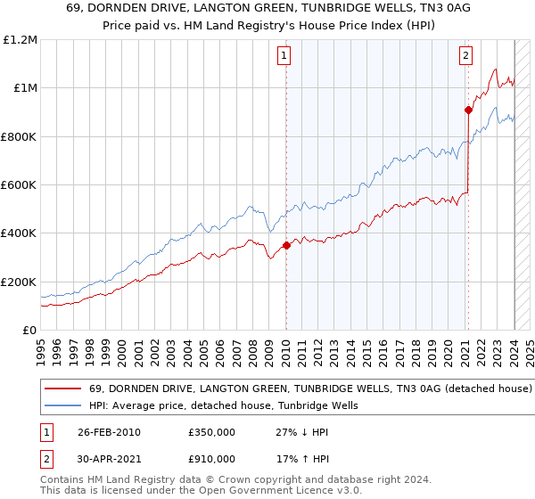 69, DORNDEN DRIVE, LANGTON GREEN, TUNBRIDGE WELLS, TN3 0AG: Price paid vs HM Land Registry's House Price Index