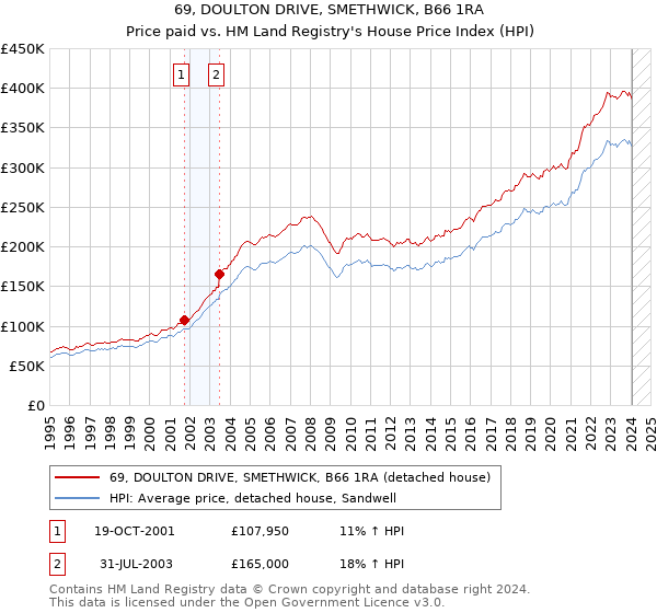 69, DOULTON DRIVE, SMETHWICK, B66 1RA: Price paid vs HM Land Registry's House Price Index