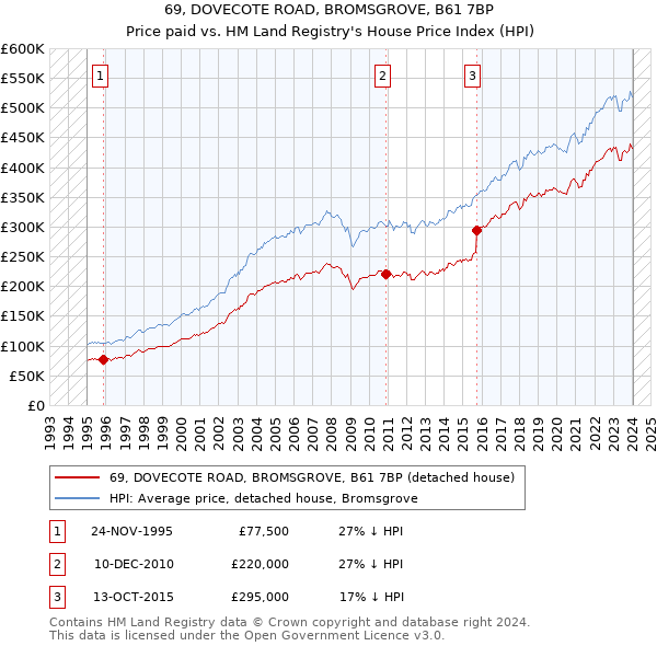 69, DOVECOTE ROAD, BROMSGROVE, B61 7BP: Price paid vs HM Land Registry's House Price Index