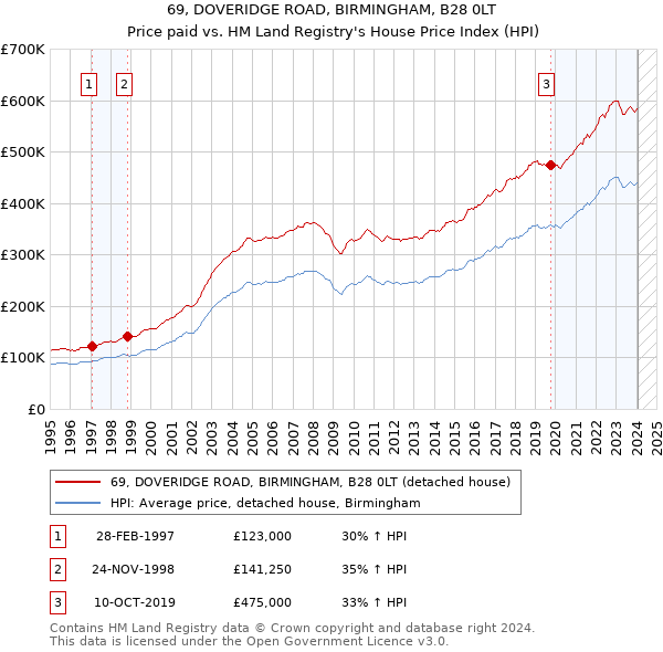 69, DOVERIDGE ROAD, BIRMINGHAM, B28 0LT: Price paid vs HM Land Registry's House Price Index