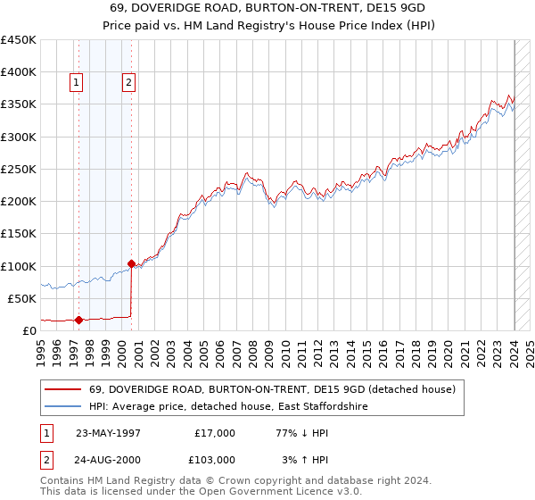 69, DOVERIDGE ROAD, BURTON-ON-TRENT, DE15 9GD: Price paid vs HM Land Registry's House Price Index
