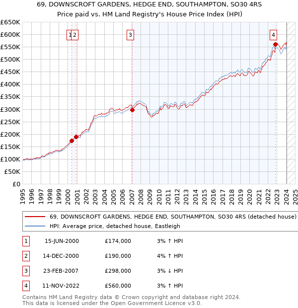 69, DOWNSCROFT GARDENS, HEDGE END, SOUTHAMPTON, SO30 4RS: Price paid vs HM Land Registry's House Price Index