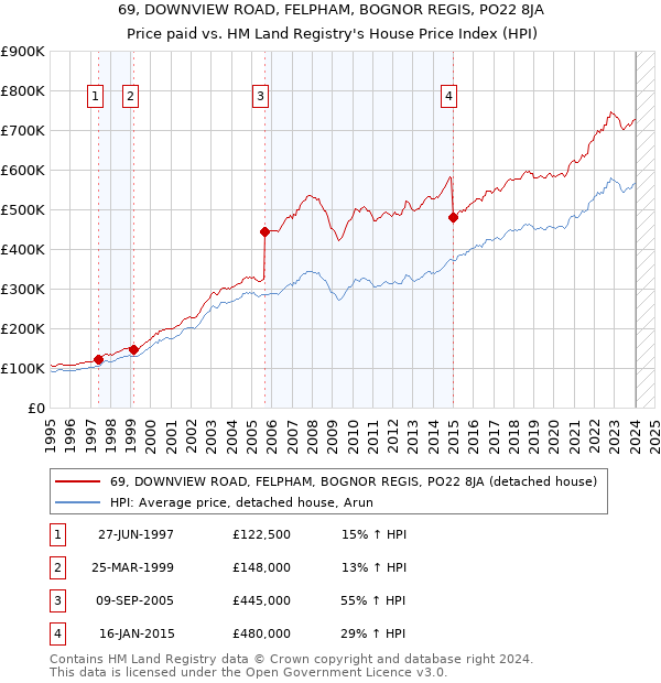 69, DOWNVIEW ROAD, FELPHAM, BOGNOR REGIS, PO22 8JA: Price paid vs HM Land Registry's House Price Index