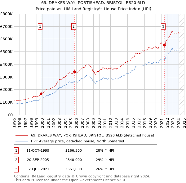 69, DRAKES WAY, PORTISHEAD, BRISTOL, BS20 6LD: Price paid vs HM Land Registry's House Price Index