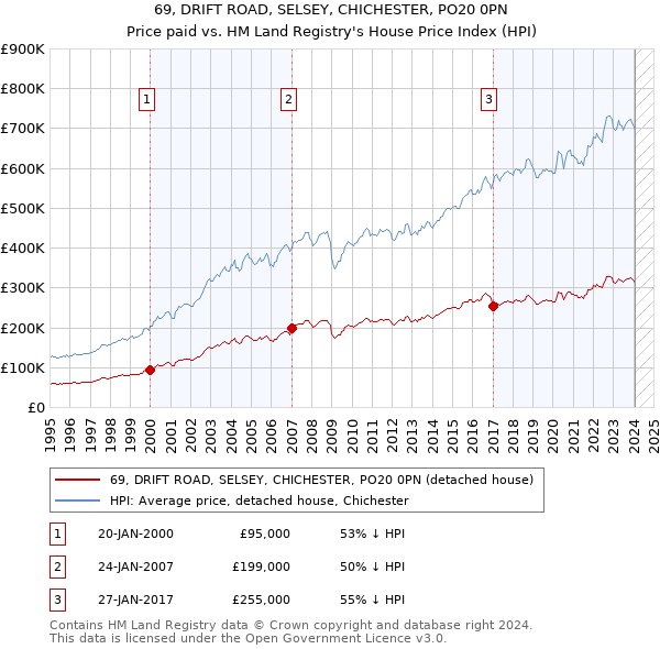 69, DRIFT ROAD, SELSEY, CHICHESTER, PO20 0PN: Price paid vs HM Land Registry's House Price Index