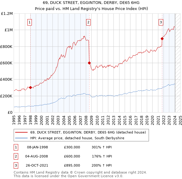 69, DUCK STREET, EGGINTON, DERBY, DE65 6HG: Price paid vs HM Land Registry's House Price Index