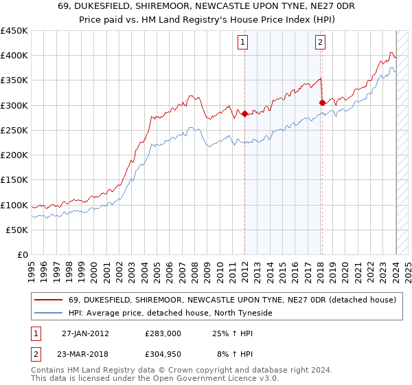 69, DUKESFIELD, SHIREMOOR, NEWCASTLE UPON TYNE, NE27 0DR: Price paid vs HM Land Registry's House Price Index
