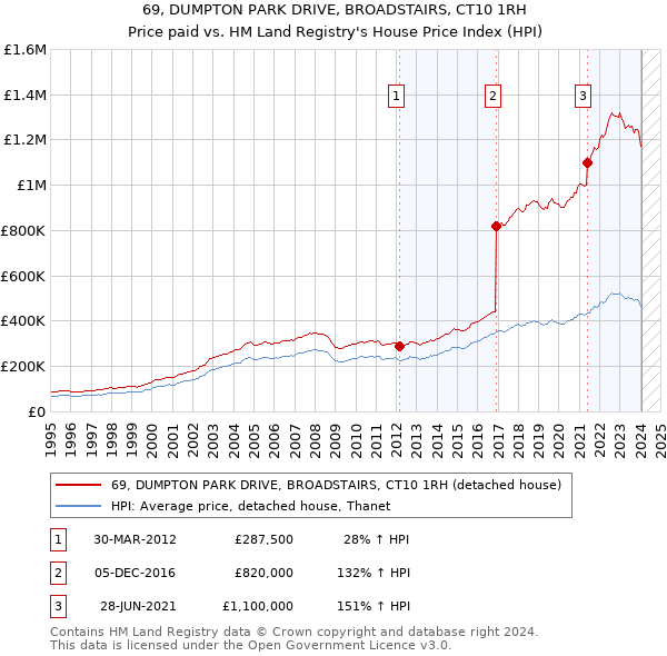 69, DUMPTON PARK DRIVE, BROADSTAIRS, CT10 1RH: Price paid vs HM Land Registry's House Price Index