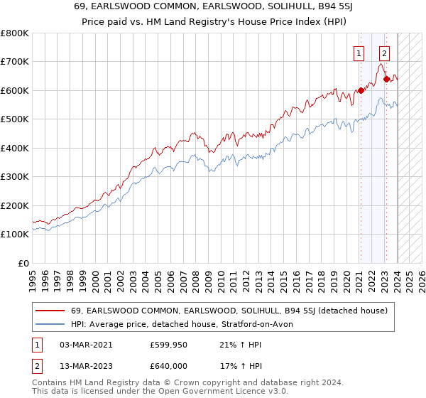 69, EARLSWOOD COMMON, EARLSWOOD, SOLIHULL, B94 5SJ: Price paid vs HM Land Registry's House Price Index