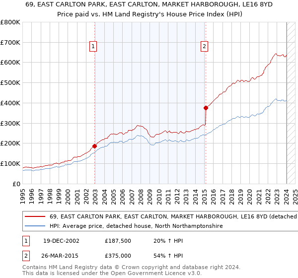 69, EAST CARLTON PARK, EAST CARLTON, MARKET HARBOROUGH, LE16 8YD: Price paid vs HM Land Registry's House Price Index