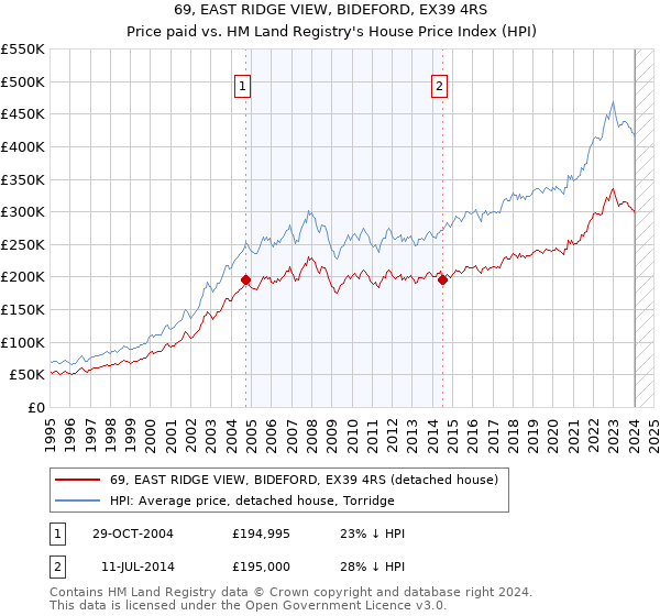 69, EAST RIDGE VIEW, BIDEFORD, EX39 4RS: Price paid vs HM Land Registry's House Price Index