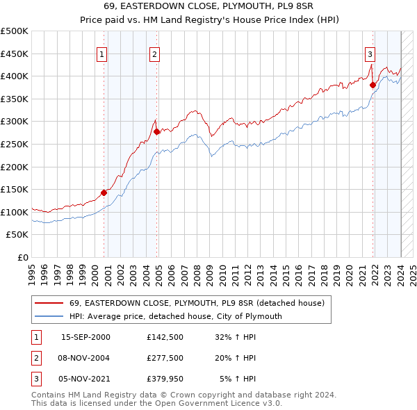 69, EASTERDOWN CLOSE, PLYMOUTH, PL9 8SR: Price paid vs HM Land Registry's House Price Index