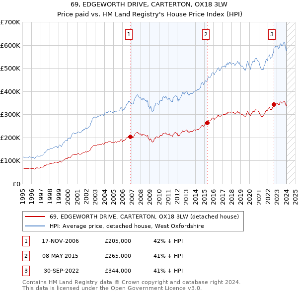 69, EDGEWORTH DRIVE, CARTERTON, OX18 3LW: Price paid vs HM Land Registry's House Price Index
