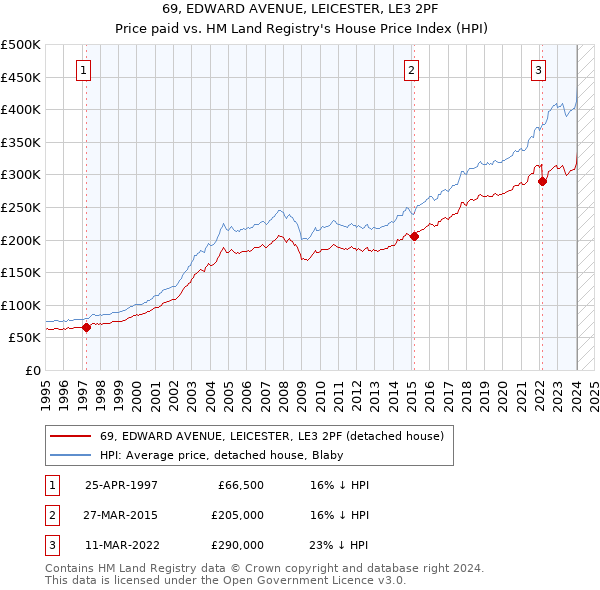 69, EDWARD AVENUE, LEICESTER, LE3 2PF: Price paid vs HM Land Registry's House Price Index