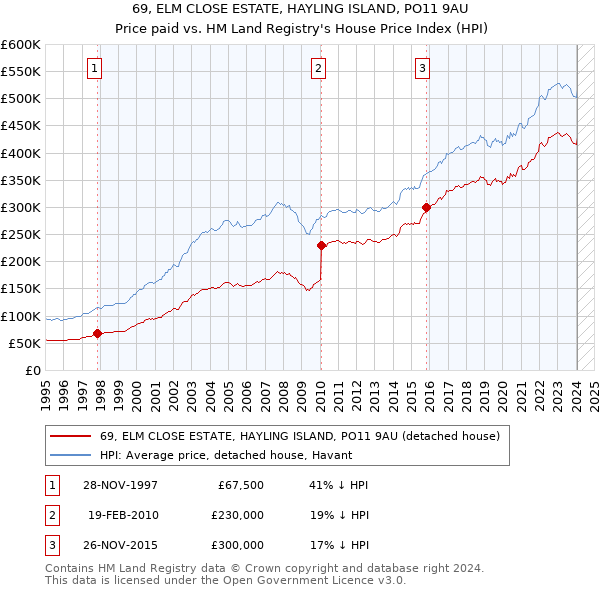 69, ELM CLOSE ESTATE, HAYLING ISLAND, PO11 9AU: Price paid vs HM Land Registry's House Price Index