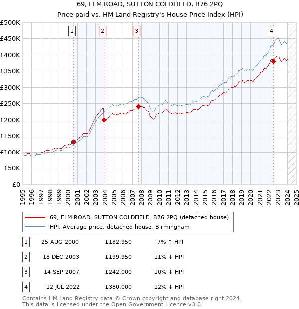 69, ELM ROAD, SUTTON COLDFIELD, B76 2PQ: Price paid vs HM Land Registry's House Price Index