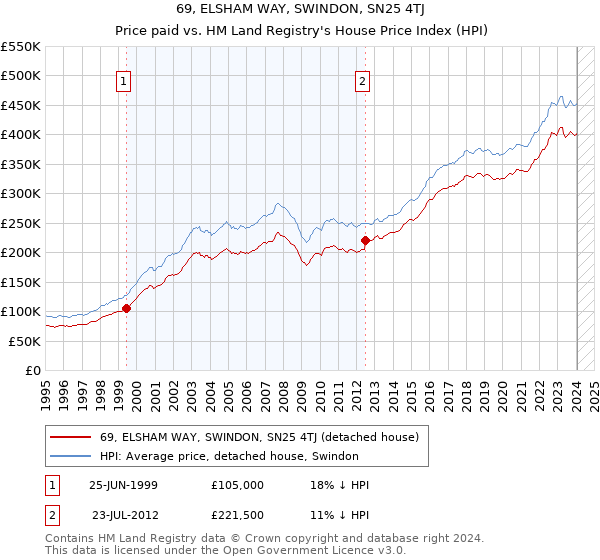 69, ELSHAM WAY, SWINDON, SN25 4TJ: Price paid vs HM Land Registry's House Price Index