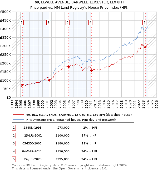 69, ELWELL AVENUE, BARWELL, LEICESTER, LE9 8FH: Price paid vs HM Land Registry's House Price Index