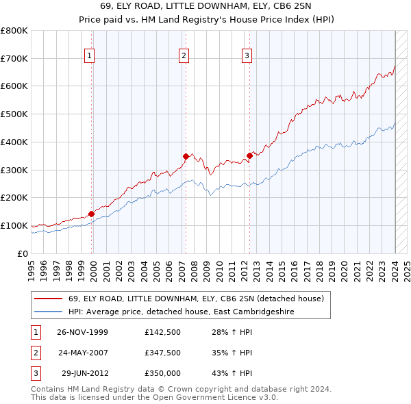 69, ELY ROAD, LITTLE DOWNHAM, ELY, CB6 2SN: Price paid vs HM Land Registry's House Price Index