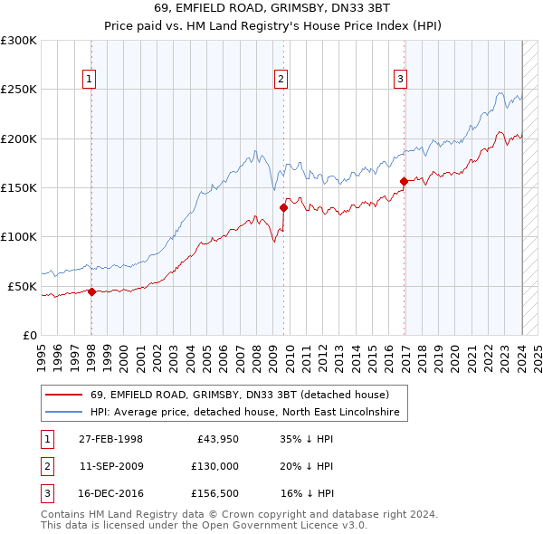 69, EMFIELD ROAD, GRIMSBY, DN33 3BT: Price paid vs HM Land Registry's House Price Index