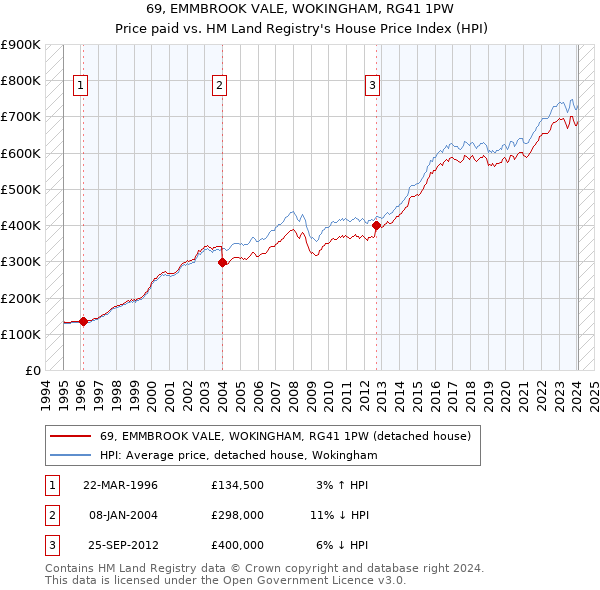 69, EMMBROOK VALE, WOKINGHAM, RG41 1PW: Price paid vs HM Land Registry's House Price Index