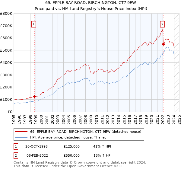 69, EPPLE BAY ROAD, BIRCHINGTON, CT7 9EW: Price paid vs HM Land Registry's House Price Index