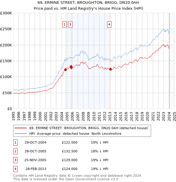 69, ERMINE STREET, BROUGHTON, BRIGG, DN20 0AH: Price paid vs HM Land Registry's House Price Index