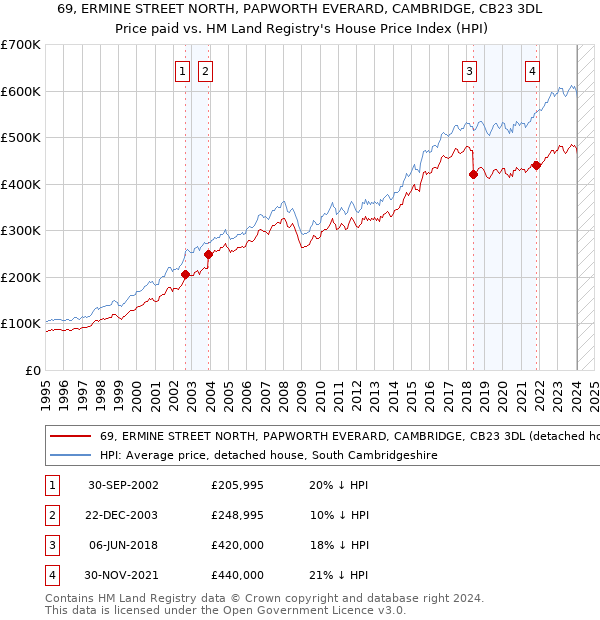 69, ERMINE STREET NORTH, PAPWORTH EVERARD, CAMBRIDGE, CB23 3DL: Price paid vs HM Land Registry's House Price Index
