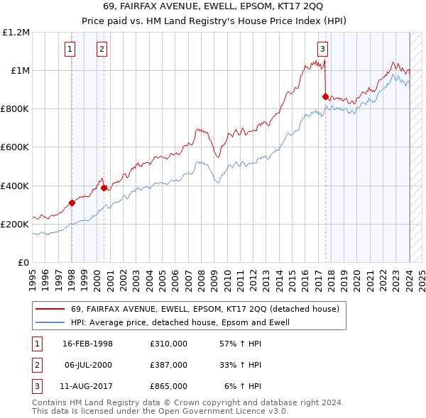69, FAIRFAX AVENUE, EWELL, EPSOM, KT17 2QQ: Price paid vs HM Land Registry's House Price Index
