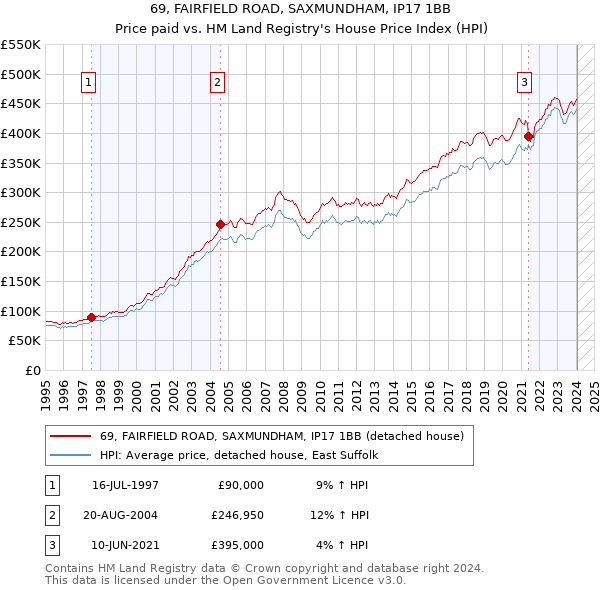 69, FAIRFIELD ROAD, SAXMUNDHAM, IP17 1BB: Price paid vs HM Land Registry's House Price Index