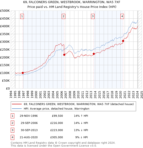 69, FALCONERS GREEN, WESTBROOK, WARRINGTON, WA5 7XF: Price paid vs HM Land Registry's House Price Index