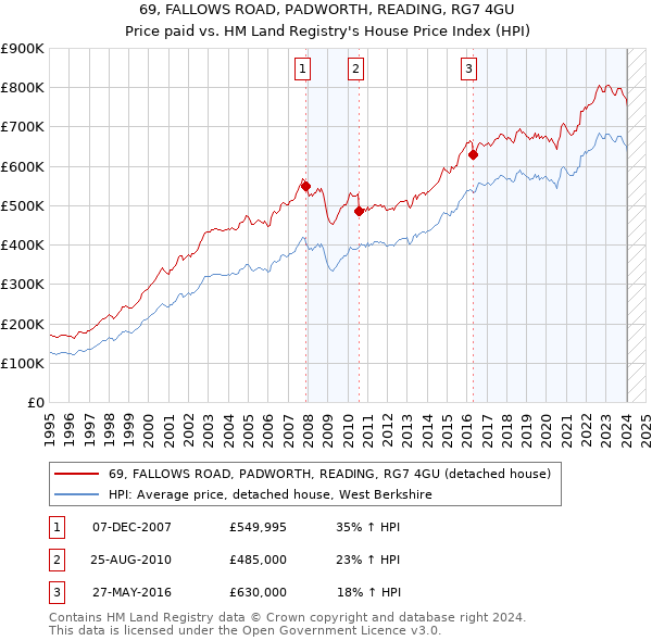 69, FALLOWS ROAD, PADWORTH, READING, RG7 4GU: Price paid vs HM Land Registry's House Price Index