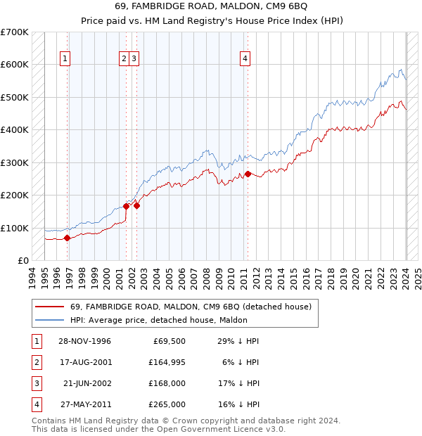 69, FAMBRIDGE ROAD, MALDON, CM9 6BQ: Price paid vs HM Land Registry's House Price Index