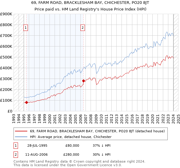 69, FARM ROAD, BRACKLESHAM BAY, CHICHESTER, PO20 8JT: Price paid vs HM Land Registry's House Price Index