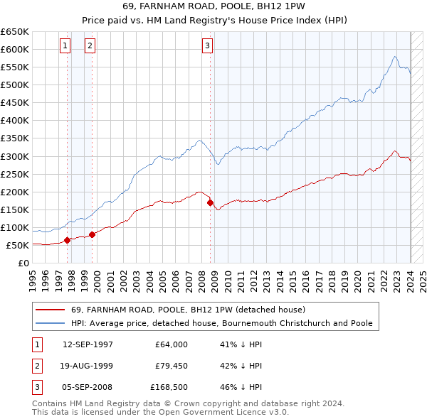 69, FARNHAM ROAD, POOLE, BH12 1PW: Price paid vs HM Land Registry's House Price Index